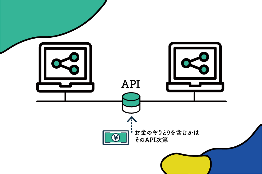 APIでつながっているプログラム同士のイラスト。お金のやりとりを含むかは「そのAPI」次第であることを図示している
